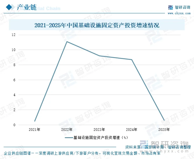 2021-2025年中国基础设施固定资产投资增速情况