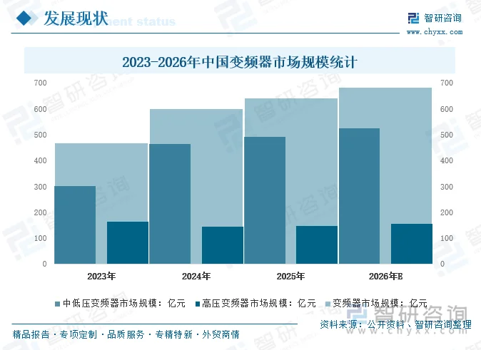2023-2026年中国变频器市场规模统计