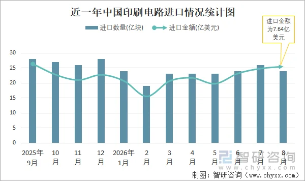 近一年中国印刷电路进口情况统计图