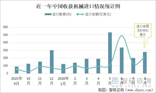 近一年中国收获机械进口情况统计图