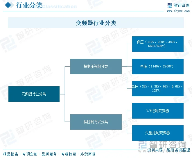 变频器行业分类