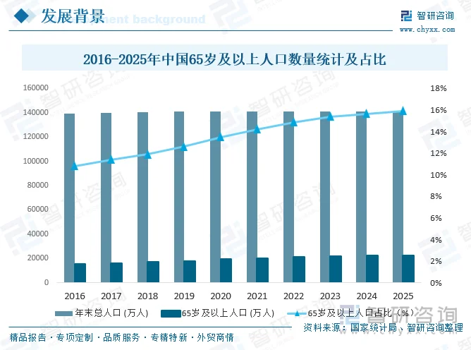 2016-2025年中国65岁及以上人口数量统计及占比