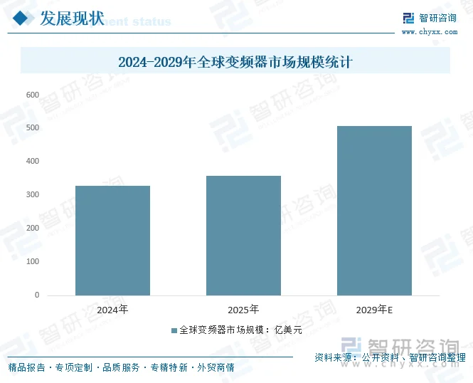 2024-2029年全球变频器市场规模统计