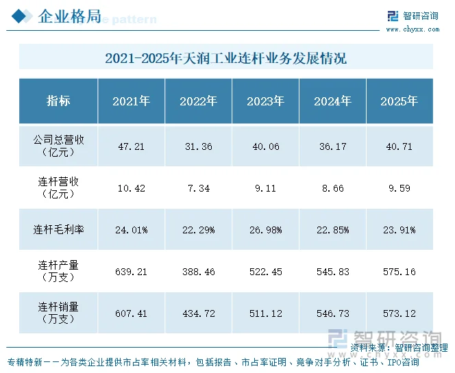 2021-2025年天润工业连杆业务发展情况
