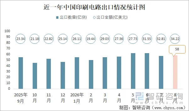 近一年中国印刷电路出口情况统计图
