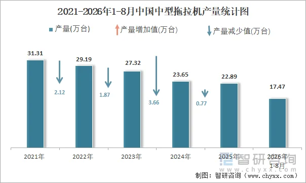 2021-2026年1-8月中国中型拖拉机产量统计图