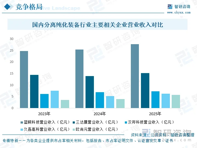 国内分离纯化装备行业主要相关企业营业收入对比