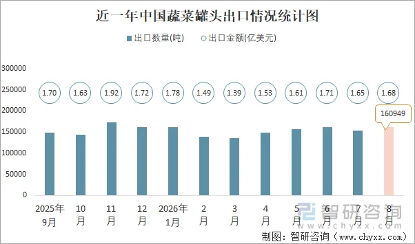 近一年中国蔬菜罐头出口情况统计图