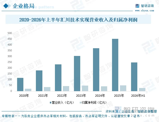 2020-2026年上半年汇川技术实现营业收入及归属净利润