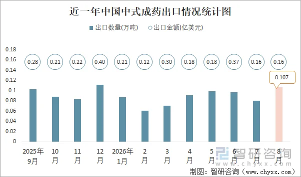 近一年中国中式成药出口情况统计图