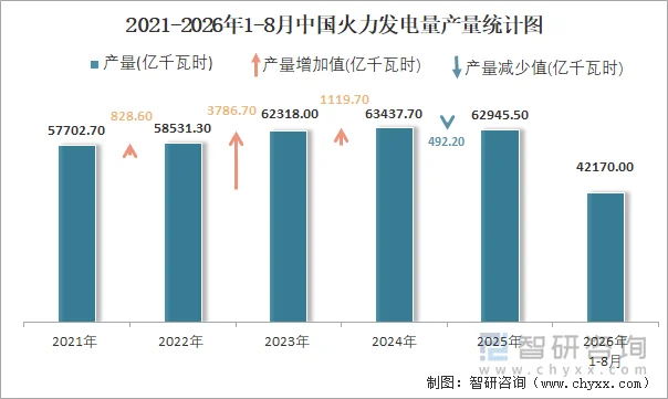 2021-2026年1-8月中国火力发电量产量统计图