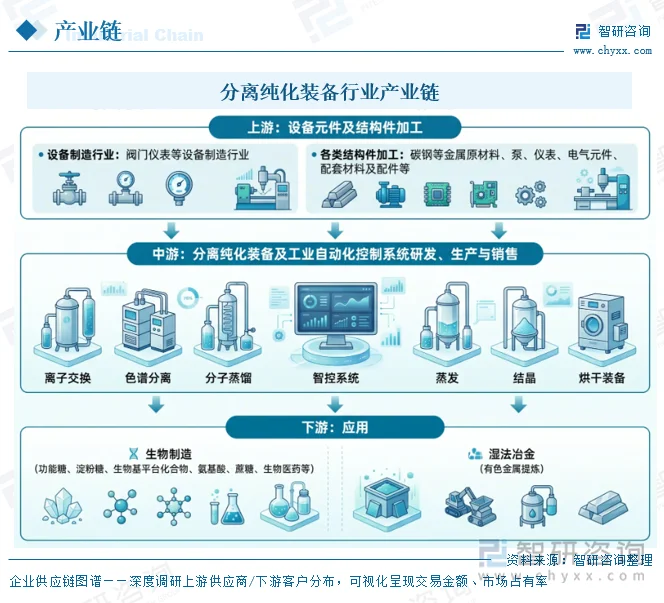 分离纯化装备行业产业链