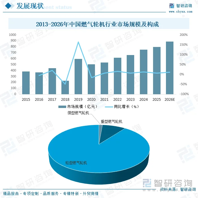 2015-2026年中国燃气轮机行业市场规模及构成