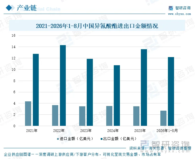 2021-2026年1-8月中国异氰酸酯进出口金额情况
