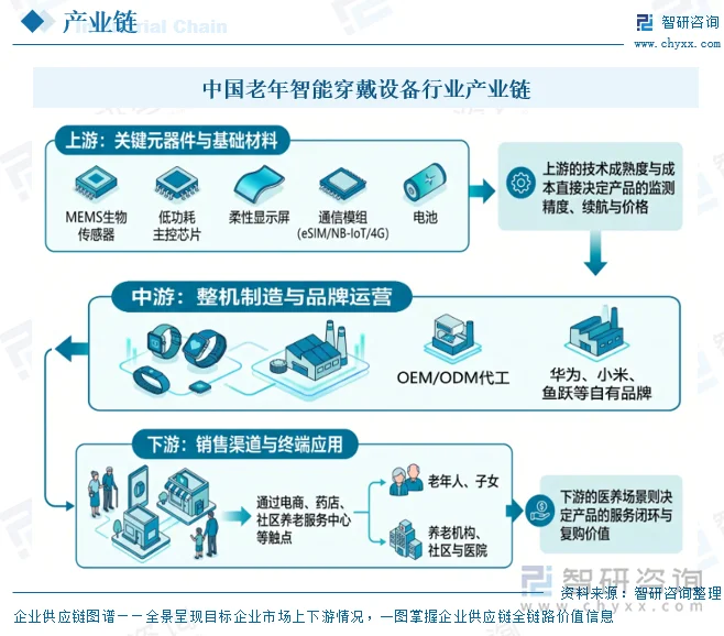 中国老年智能穿戴设备行业产业链
