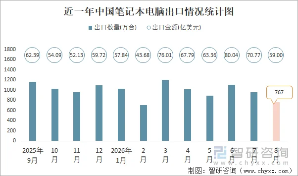 近一年中国笔记本电脑出口情况统计图