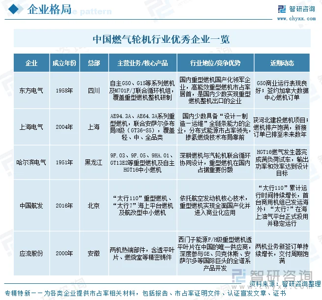 中国燃气轮机行业优秀企业一览