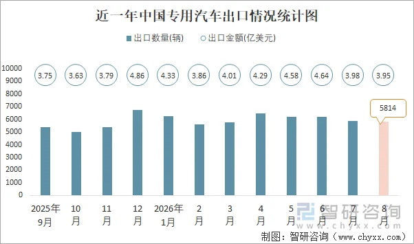 近一年中国专用汽车出口情况统计图