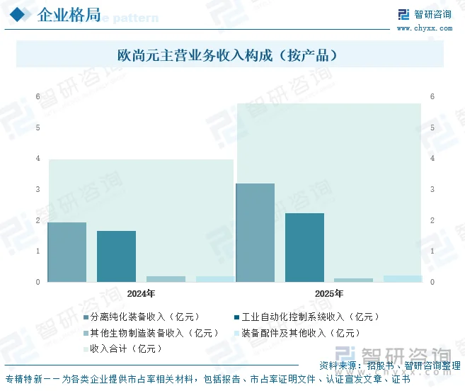 欧尚元主营业务收入构成（按产品）