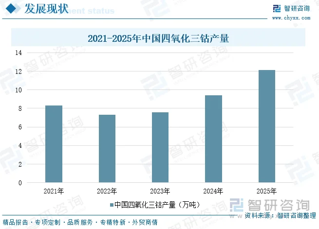 2021-2025年中国四氧化三钴产量