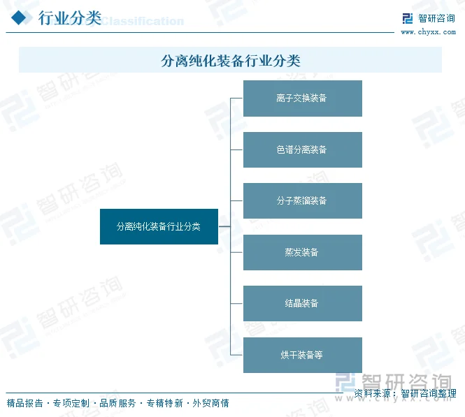 分离纯化装备行业分类