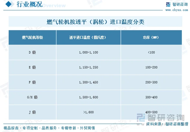 燃气轮机按透平（涡轮）进口温度分类