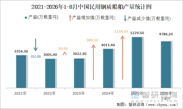2021-2026年1-8月中国民用钢质船舶产量统计图