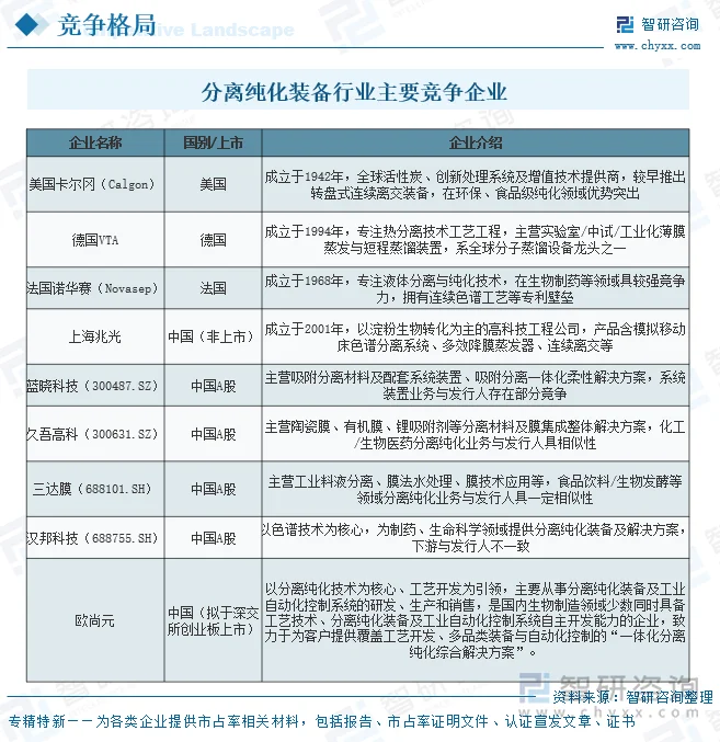 分离纯化装备行业主要竞争企业