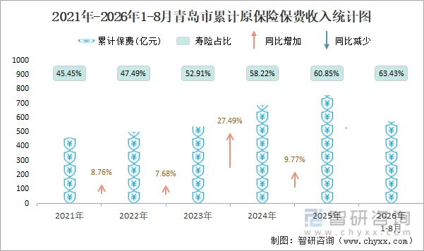 2021年-2026年1-8月青岛市累计原保险保费收入统计图
