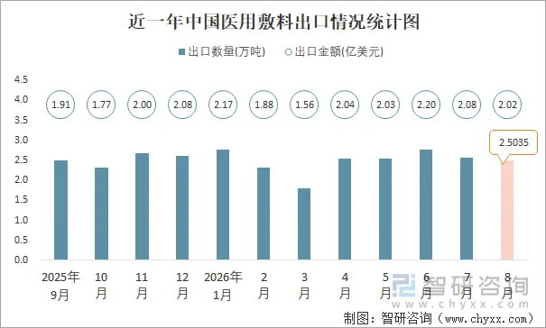 近一年中国医用敷料出口情况统计图
