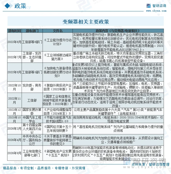 变频器相关主要政策