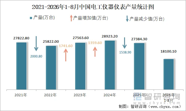2021-2026年1-8月中国电工仪器仪表产量统计图