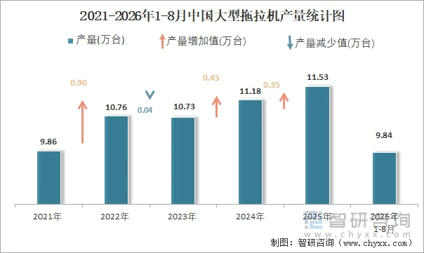 2021-2026年1-8月中国大型拖拉机产量统计图