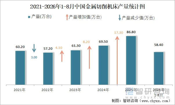 2021-2026年1-8月中国金属切削机床产量统计图