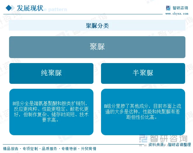 聚脲分类