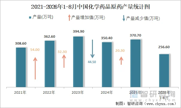 2021-2026年1-8月中国化学药品原药产量统计图
