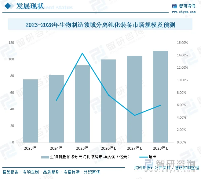2023-2028年生物制造领域分离纯化装备市场规模及预测