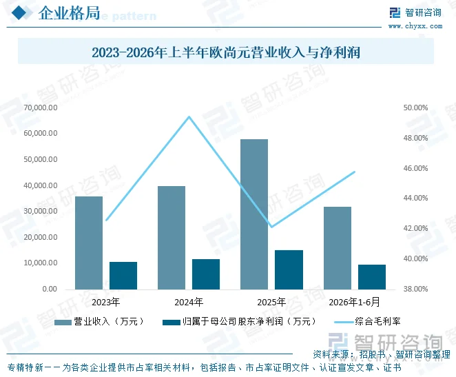 2023-2026年上半年欧尚元营业收入与净利润
