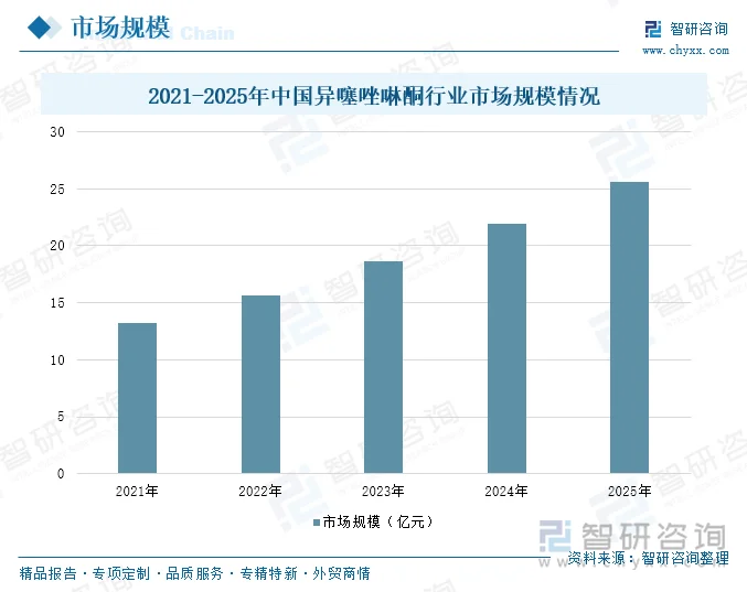 2021-2025年中国异噻唑啉酮行业市场规模情况