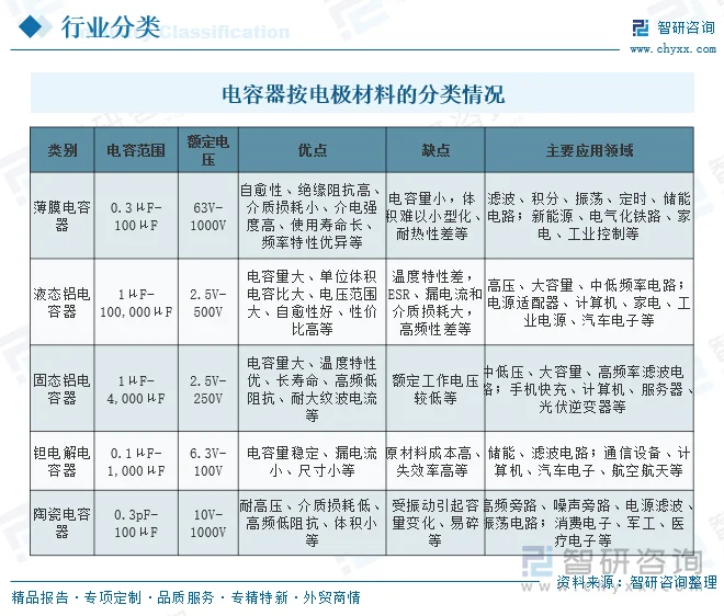 电容器按电极材料的分类情况
