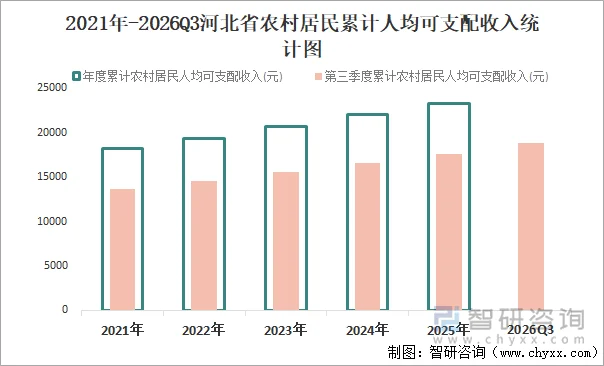2021年-2026Q3河北省农村居民累计人均可支配收入统计图