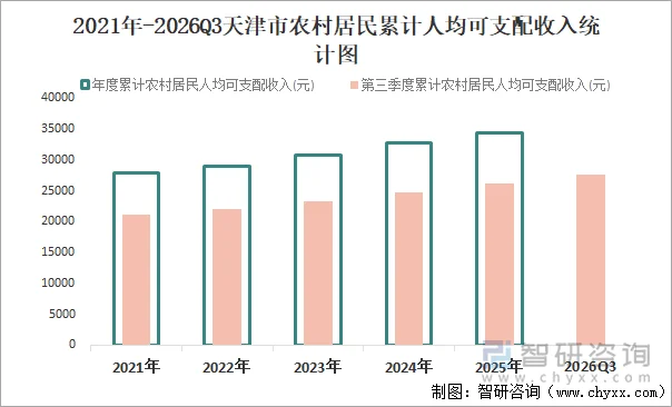 2021年-2026Q3天津市农村居民累计人均可支配收入统计图
