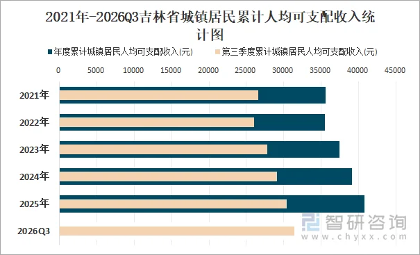 2021年-2026Q3吉林省城镇居民累计人均可支配收入统计图