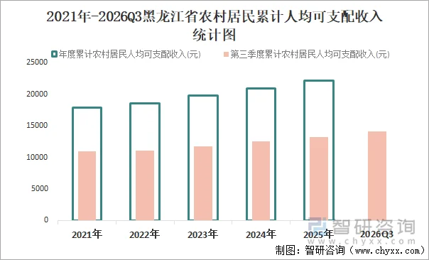 2021年-2026Q3黑龙江省农村居民累计人均可支配收入统计图