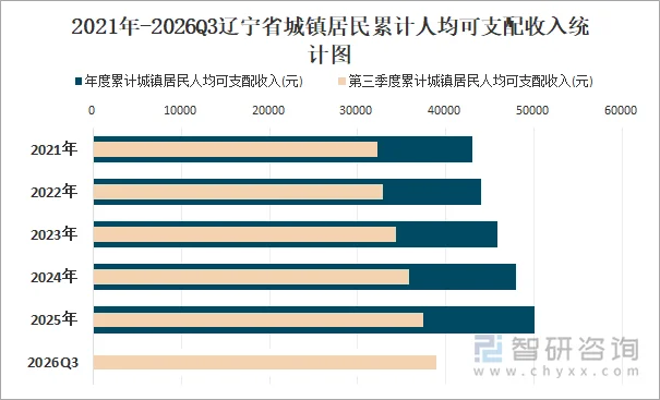 2021年-2026Q3辽宁省城镇居民累计人均可支配收入统计图