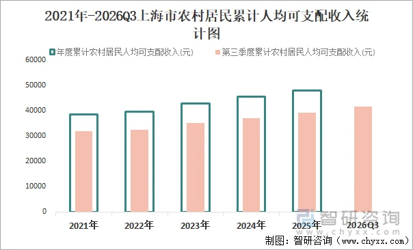 2021年-2026Q3上海市农村居民累计人均可支配收入统计图