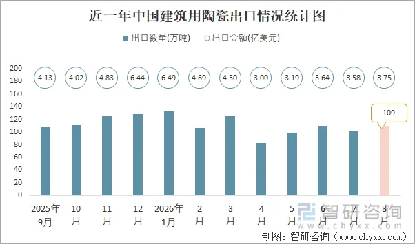 近一年中国建筑用陶瓷出口情况统计图