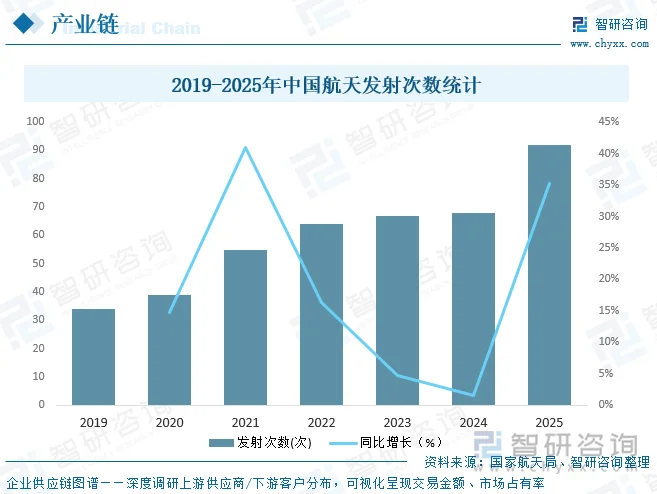 2019-2025年中国航天发射次数统计