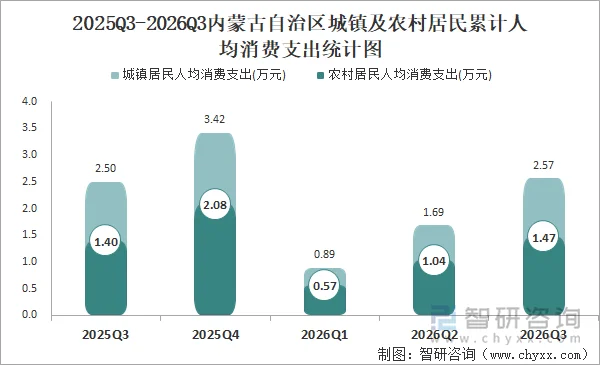 2025Q3-2026Q3内蒙古自治区城镇及农村居民累计人均消费支出统计图