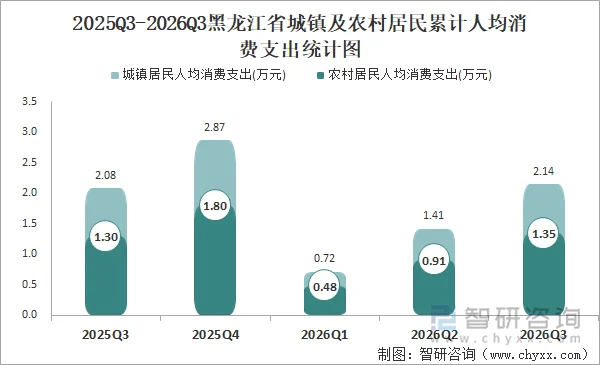 2025Q3-2026Q3黑龙江省城镇及农村居民累计人均消费支出统计图